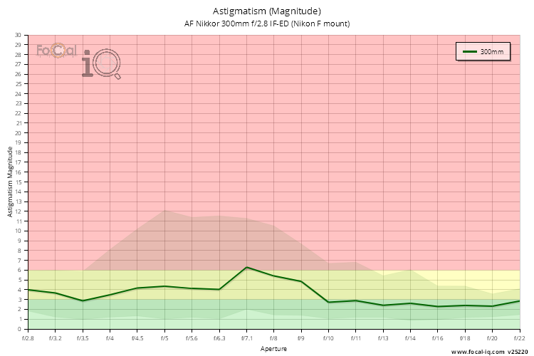 Astigmatism (Magnitude) for AF Nikkor 300mm f/2.8 IF-ED (Nikon F mount)