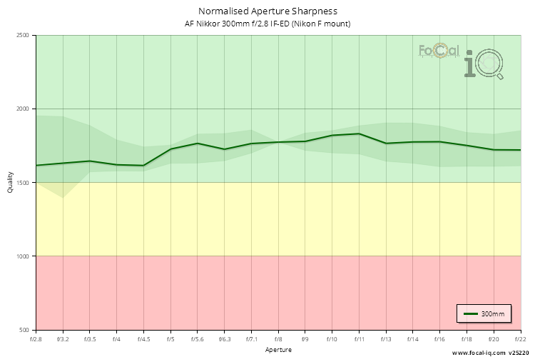 Normalised Aperture Sharpness for AF Nikkor 300mm f/2.8 IF-ED (Nikon F mount)