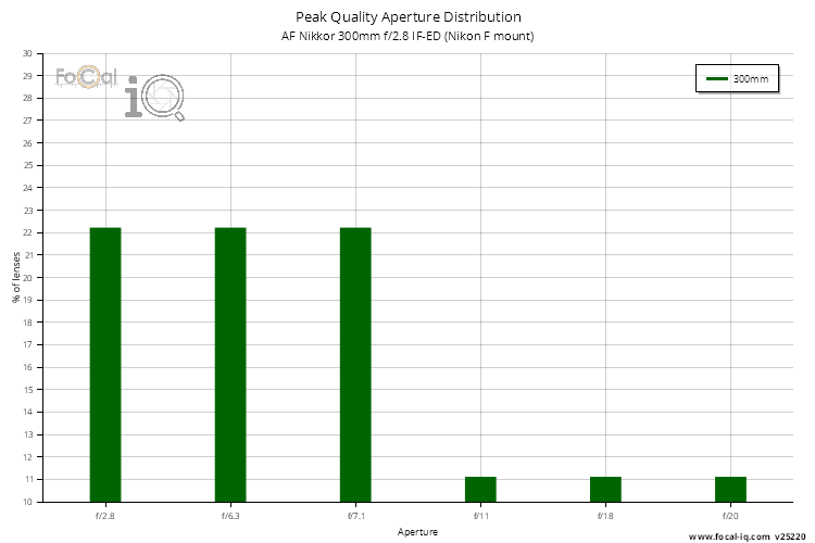 Peak Quality Aperture Distribution for AF Nikkor 300mm f/2.8 IF-ED (Nikon F mount)