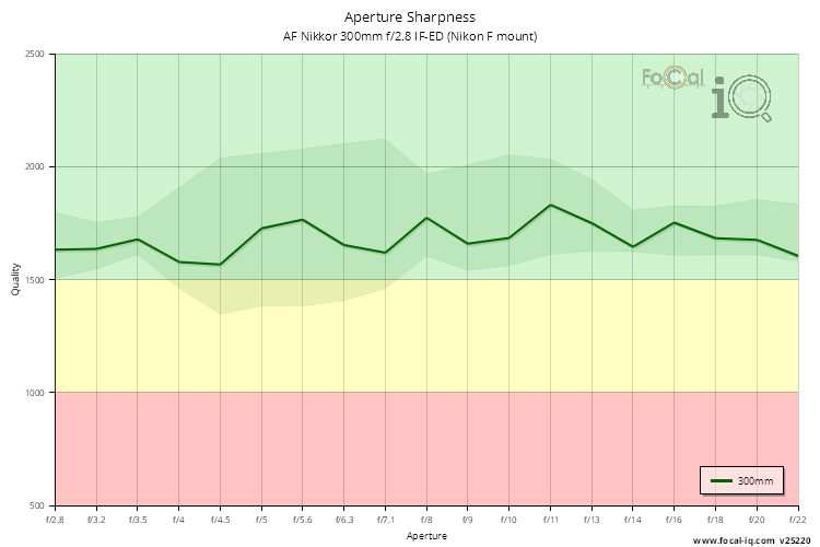 Aperture Sharpness for AF Nikkor 300mm f/2.8 IF-ED (Nikon F mount)