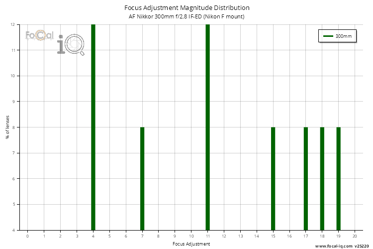 Focus Adjustment Magnitude Distribution for AF Nikkor 300mm f/2.8 IF-ED (Nikon F mount)
