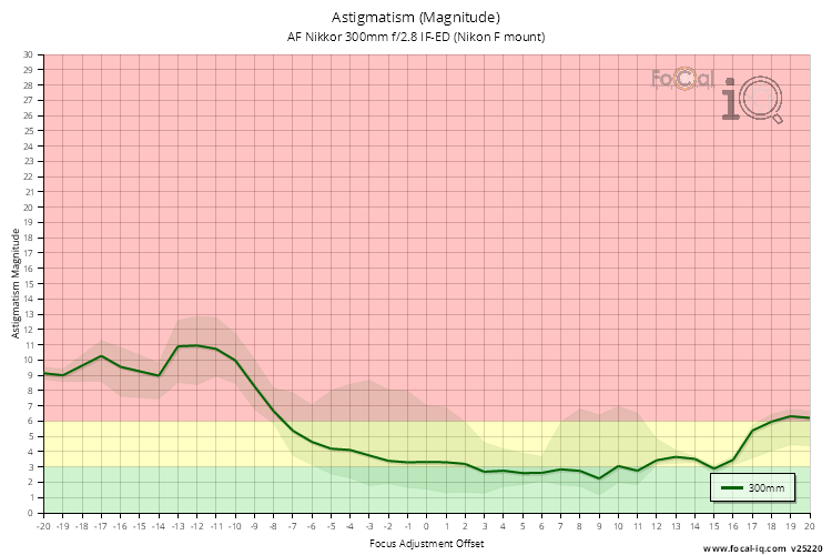 Astigmatism (Magnitude) for AF Nikkor 300mm f/2.8 IF-ED (Nikon F mount)