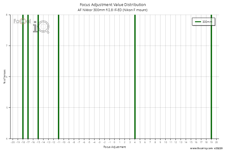 Focus Adjustment Value Distribution for AF Nikkor 300mm f/2.8 IF-ED (Nikon F mount)