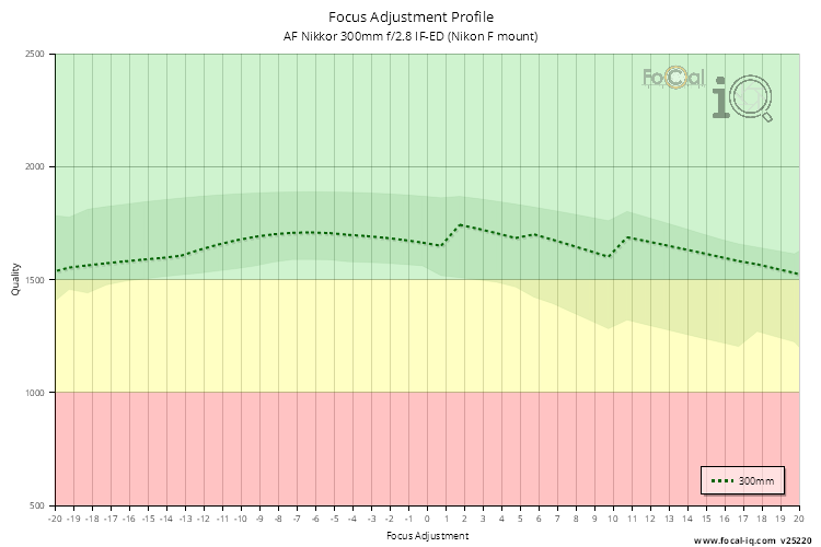 Focus Adjustment Profile for AF Nikkor 300mm f/2.8 IF-ED (Nikon F mount)