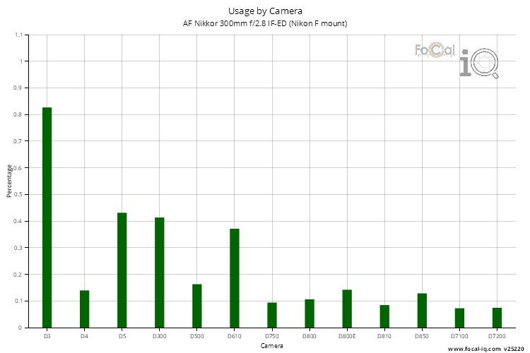 Usage by Camera for AF Nikkor 300mm f/2.8 IF-ED (Nikon F mount)