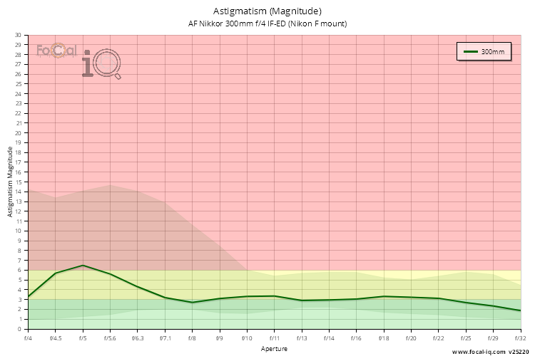 Astigmatism (Magnitude) for AF Nikkor 300mm f/4 IF-ED (Nikon F mount)