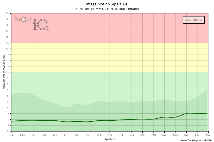 Image Motion (Aperture) for AF Nikkor 300mm f/4 IF-ED (Nikon F mount)