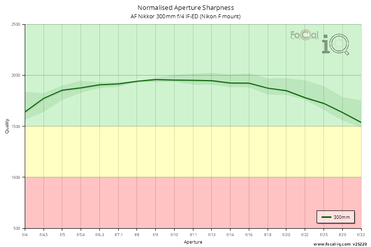 Normalised Aperture Sharpness for AF Nikkor 300mm f/4 IF-ED (Nikon F mount)