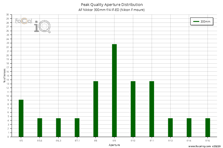 Peak Quality Aperture Distribution for AF Nikkor 300mm f/4 IF-ED (Nikon F mount)