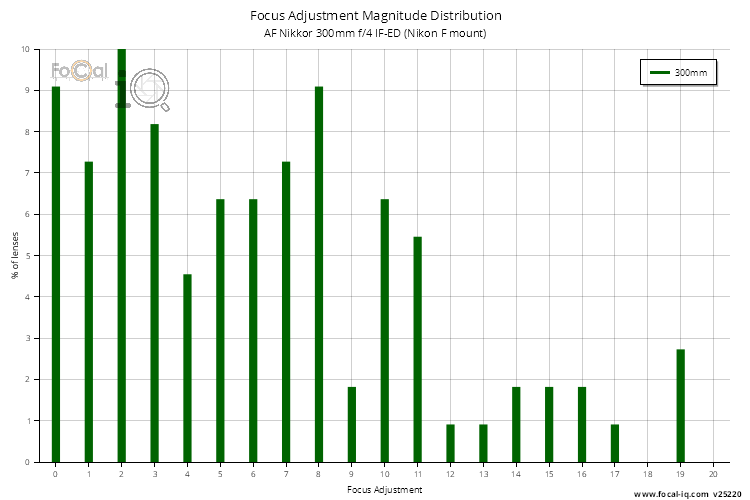 Focus Adjustment Magnitude Distribution for AF Nikkor 300mm f/4 IF-ED (Nikon F mount)