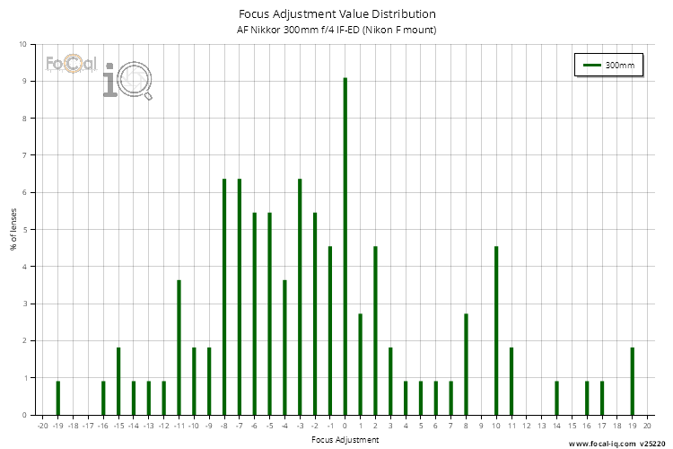 Focus Adjustment Value Distribution for AF Nikkor 300mm f/4 IF-ED (Nikon F mount)
