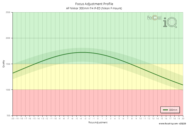 Focus Adjustment Profile for AF Nikkor 300mm f/4 IF-ED (Nikon F mount)