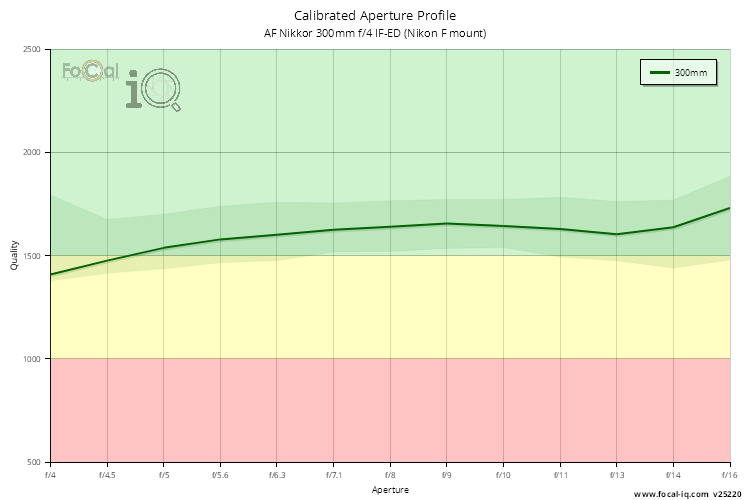 Calibrated Aperture Profile for AF Nikkor 300mm f/4 IF-ED (Nikon F mount)