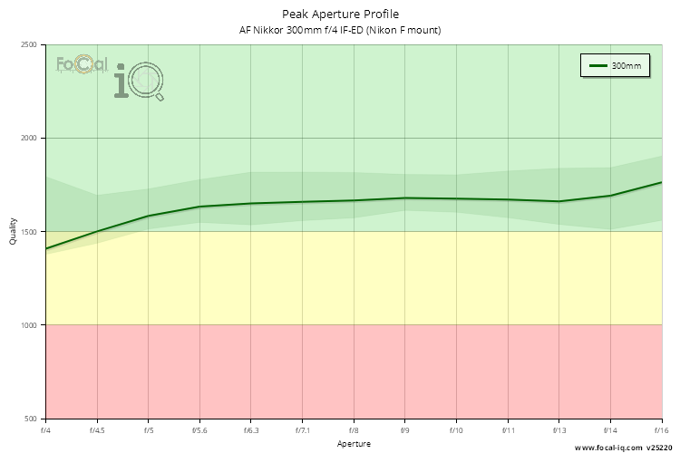 Peak Aperture Profile for AF Nikkor 300mm f/4 IF-ED (Nikon F mount)