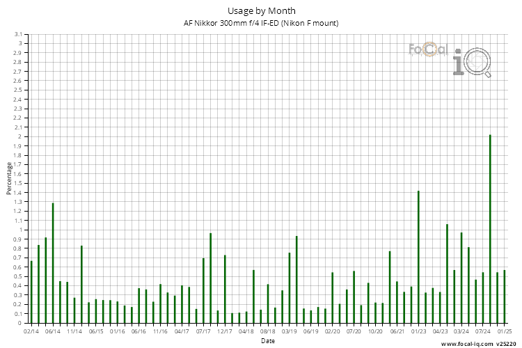 Usage by Month for AF Nikkor 300mm f/4 IF-ED (Nikon F mount)