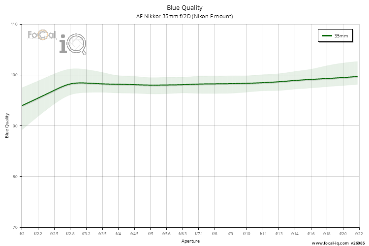 Blue Quality for AF Nikkor 35mm f/2D (Nikon F mount)