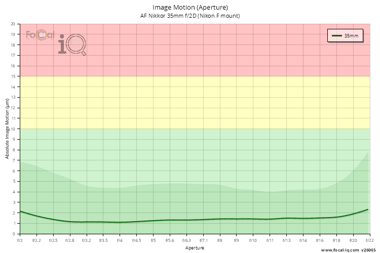 Image Motion (Aperture) for AF Nikkor 35mm f/2D (Nikon F mount)