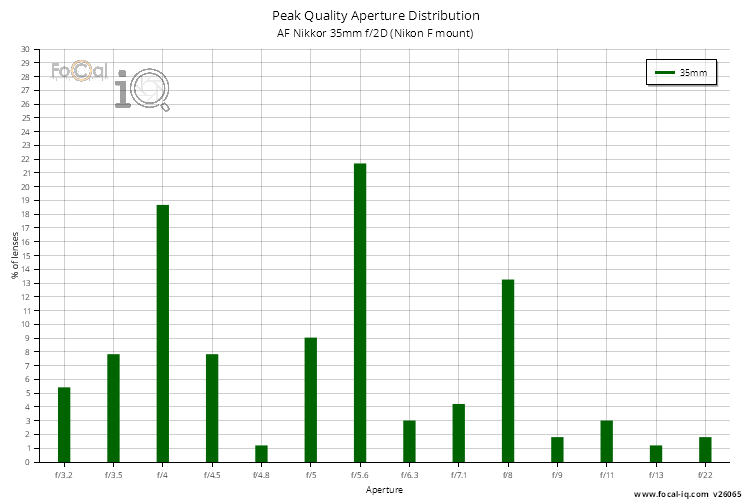Peak Quality Aperture Distribution for AF Nikkor 35mm f/2D (Nikon F mount)