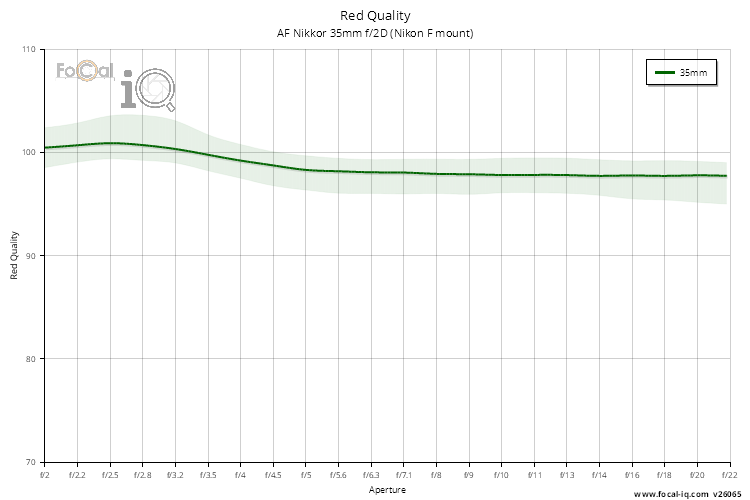 Red Quality for AF Nikkor 35mm f/2D (Nikon F mount)