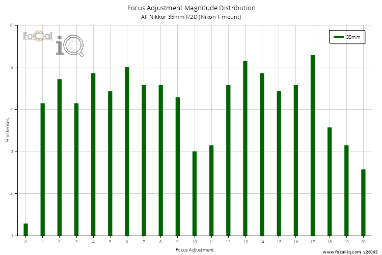 Focus Adjustment Magnitude Distribution for AF Nikkor 35mm f/2D (Nikon F mount)