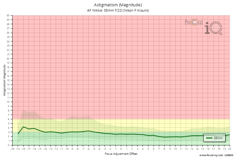 Astigmatism (Magnitude) for AF Nikkor 35mm f/2D (Nikon F mount)