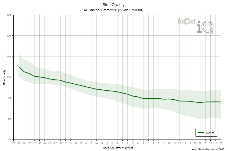 Blue Quality for AF Nikkor 35mm f/2D (Nikon F mount)