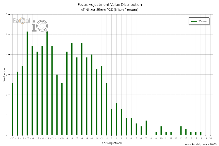 Focus Adjustment Value Distribution for AF Nikkor 35mm f/2D (Nikon F mount)