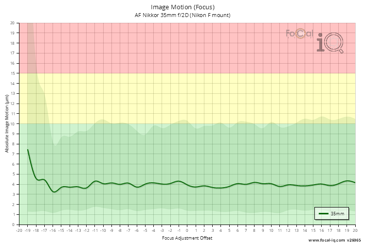 Image Motion (Focus) for AF Nikkor 35mm f/2D (Nikon F mount)