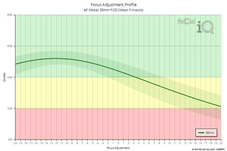 Focus Adjustment Profile for AF Nikkor 35mm f/2D (Nikon F mount)