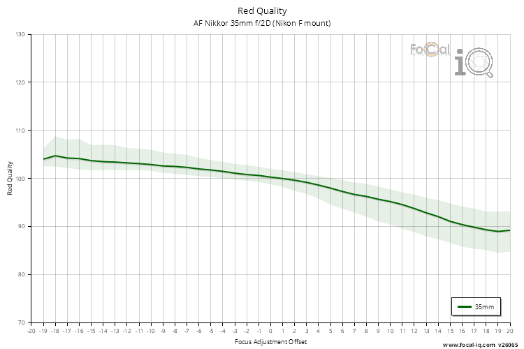 Red Quality for AF Nikkor 35mm f/2D (Nikon F mount)