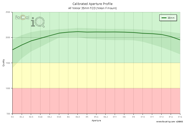Calibrated Aperture Profile for AF Nikkor 35mm f/2D (Nikon F mount)