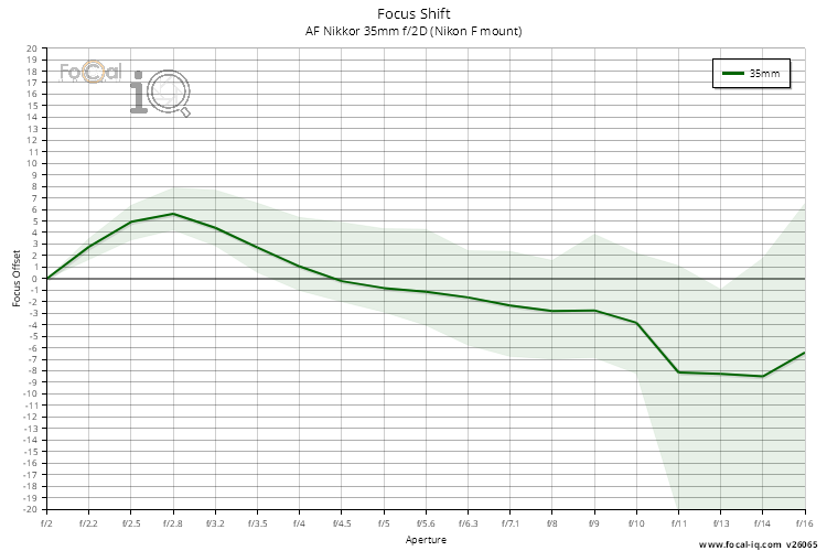 Focus Shift for AF Nikkor 35mm f/2D (Nikon F mount)