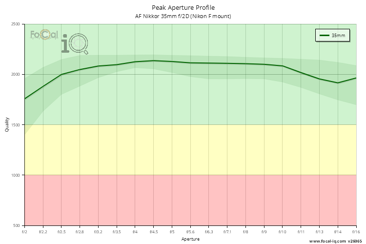 Peak Aperture Profile for AF Nikkor 35mm f/2D (Nikon F mount)