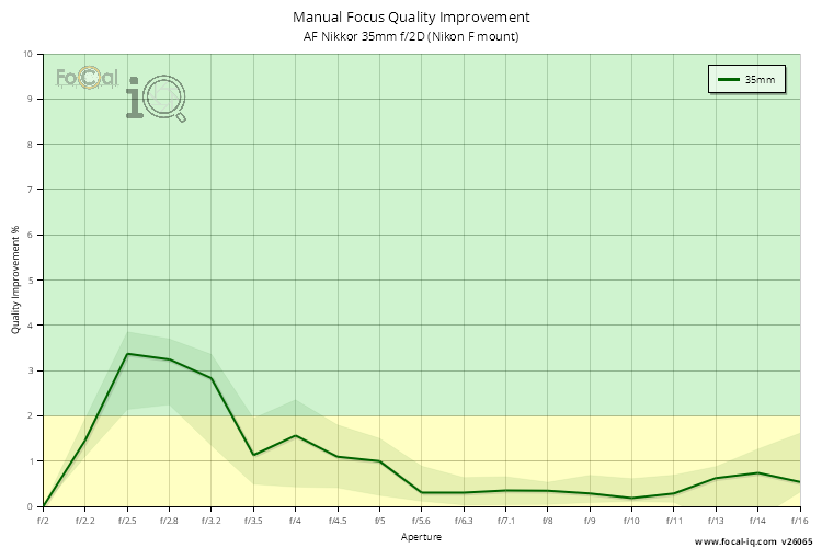Manual Focus Quality Improvement for AF Nikkor 35mm f/2D (Nikon F mount)