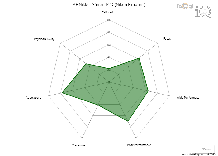 Summary for AF Nikkor 35mm f/2D (Nikon F mount)