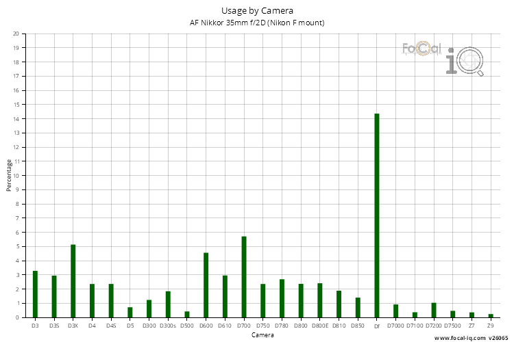 Usage by Camera for AF Nikkor 35mm f/2D (Nikon F mount)