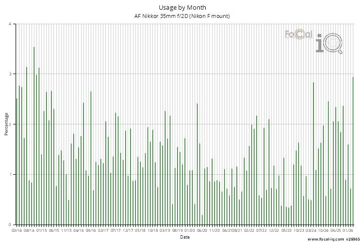 Usage by Month for AF Nikkor 35mm f/2D (Nikon F mount)