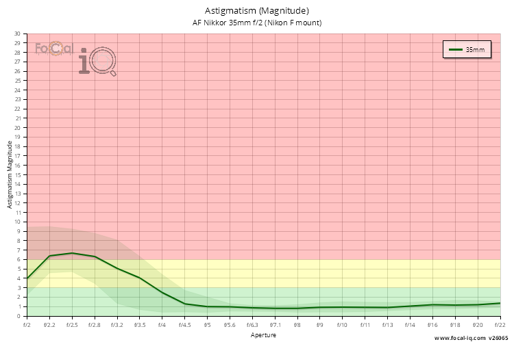 Astigmatism (Magnitude) for AF Nikkor 35mm f/2 (Nikon F mount)