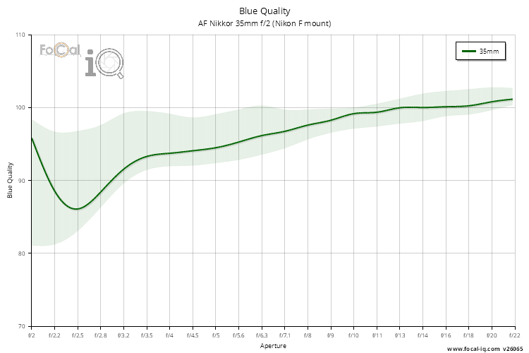 Blue Quality for AF Nikkor 35mm f/2 (Nikon F mount)