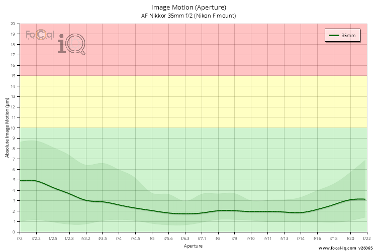 Image Motion (Aperture) for AF Nikkor 35mm f/2 (Nikon F mount)