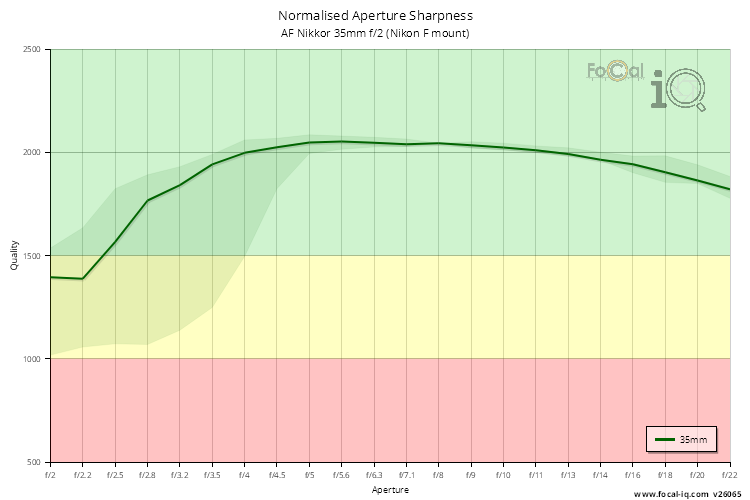Normalised Aperture Sharpness for AF Nikkor 35mm f/2 (Nikon F mount)