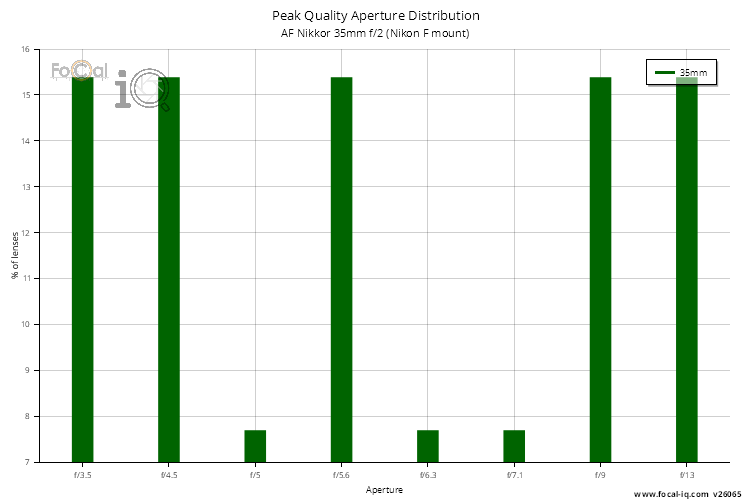 Peak Quality Aperture Distribution for AF Nikkor 35mm f/2 (Nikon F mount)