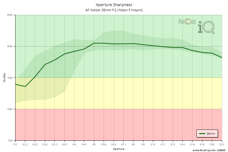 Aperture Sharpness for AF Nikkor 35mm f/2 (Nikon F mount)