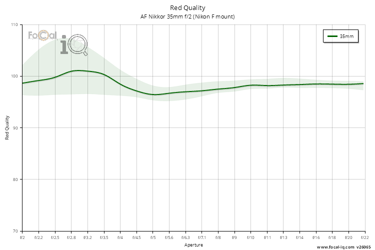 Red Quality for AF Nikkor 35mm f/2 (Nikon F mount)