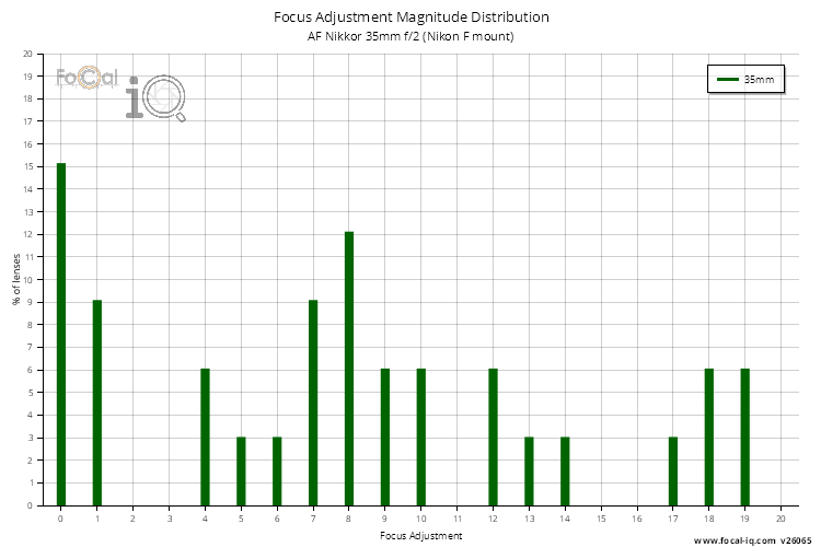 Focus Adjustment Magnitude Distribution for AF Nikkor 35mm f/2 (Nikon F mount)
