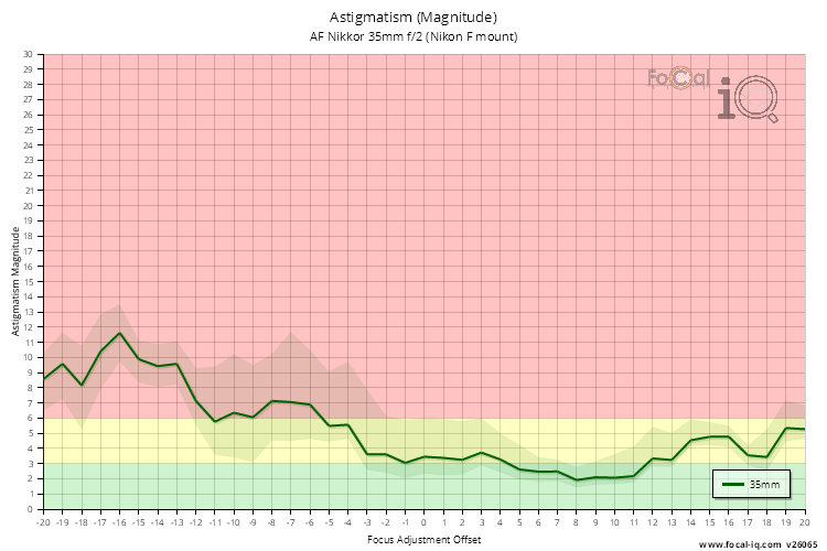Astigmatism (Magnitude) for AF Nikkor 35mm f/2 (Nikon F mount)