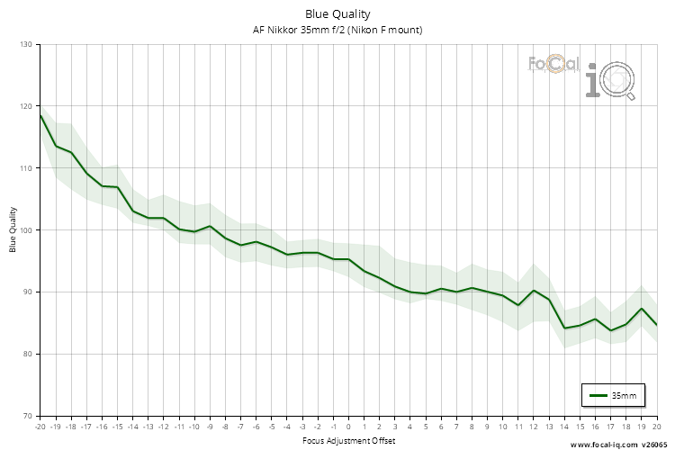 Blue Quality for AF Nikkor 35mm f/2 (Nikon F mount)