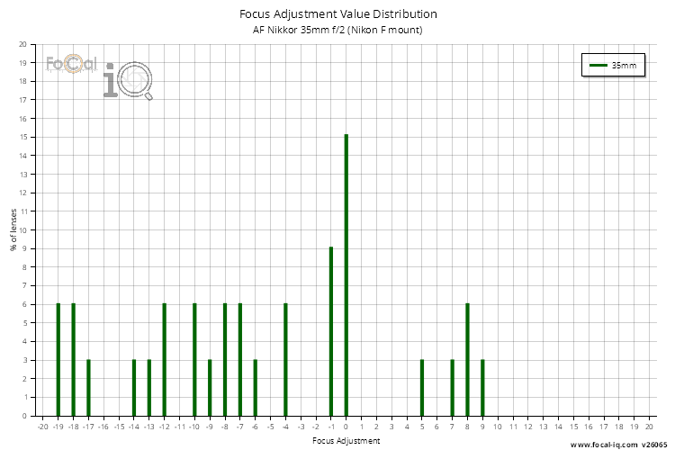 Focus Adjustment Value Distribution for AF Nikkor 35mm f/2 (Nikon F mount)