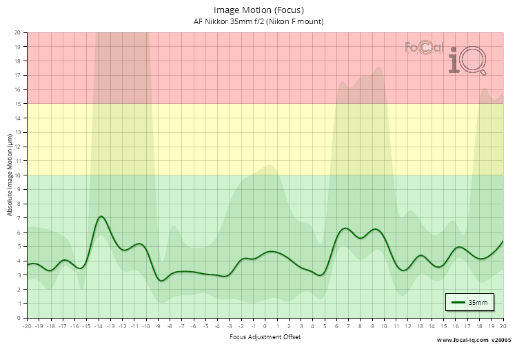 Image Motion (Focus) for AF Nikkor 35mm f/2 (Nikon F mount)