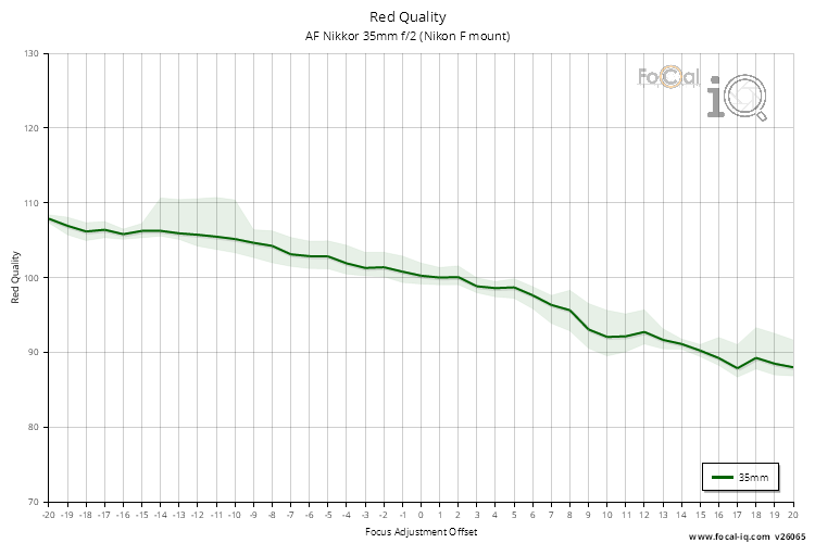Red Quality for AF Nikkor 35mm f/2 (Nikon F mount)
